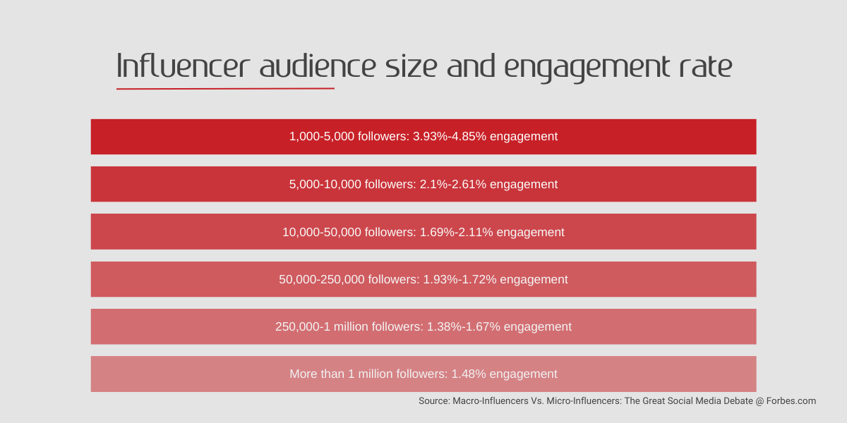 influencer audience size vs engagement rate